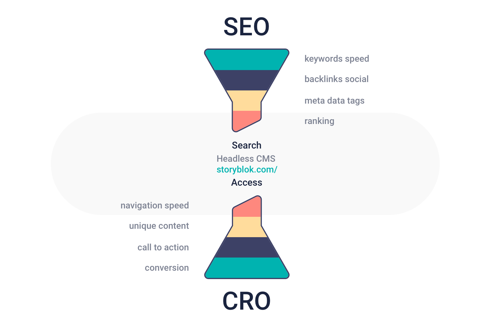 An illustration of the SEO and CRO funnel