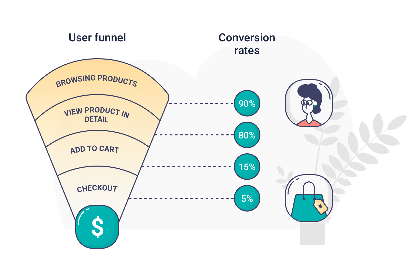 An illustration of the user funnel and how each stage corresponds in conversion rates