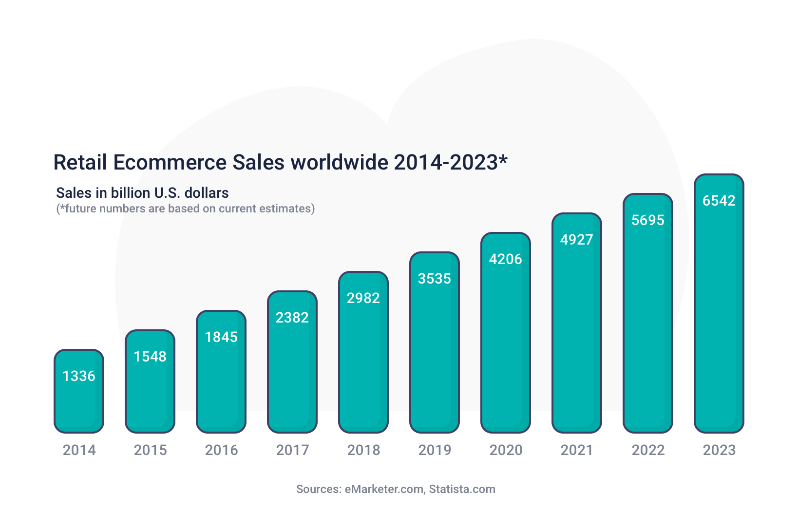 RetaiA graph showing retail eCommerce sales worldwide from 2014 to 2023. The numbers show constant growth, and are projected to grow even faster in the future. Based on statistics from emarketer.com.