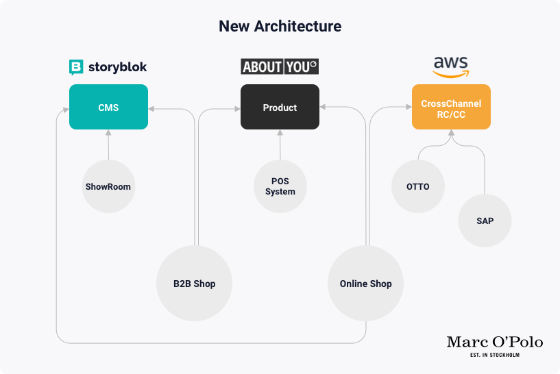 A diagram showing the The new architecture at Marc O'Polo after the relaunch, with Storyblok, AboutYou and Amazon AWS working together.