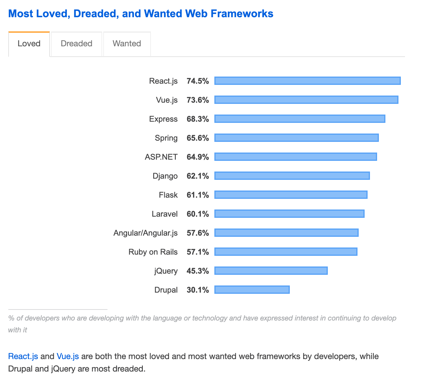  Stack overflow chart buying 2019's most beloved web frameworks