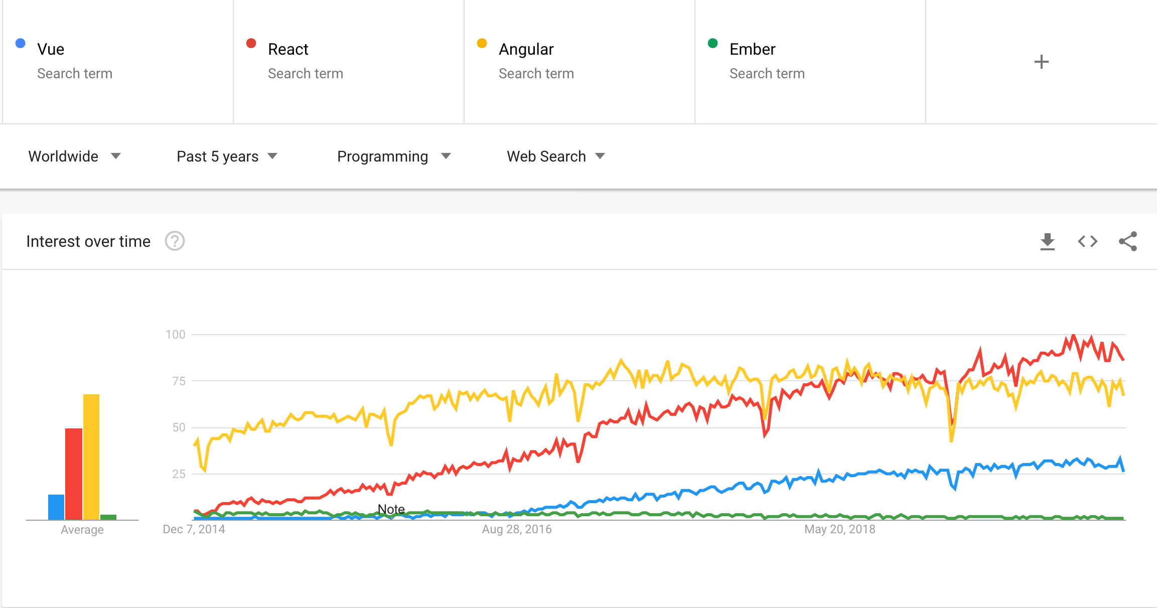  Google Trends chart to show search difference between Vue, React, Angular, and Ember frameworks.