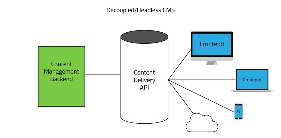 Decoupled; Headless CMS