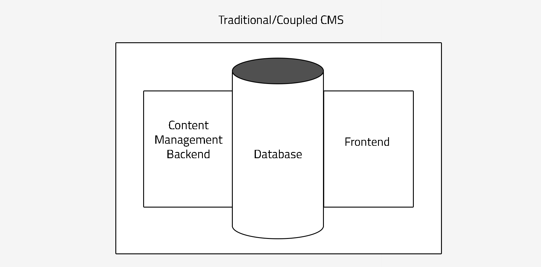 Traditional CMS